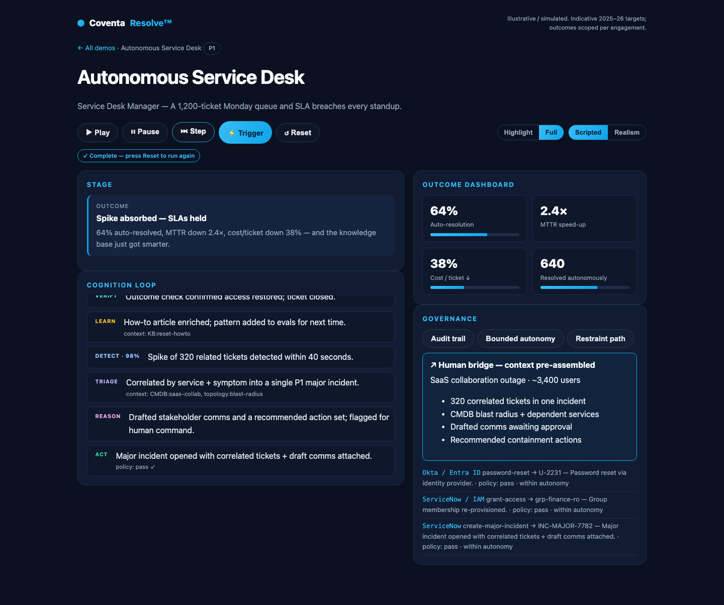 Spike absorbed, SLAs held — outcome dashboard